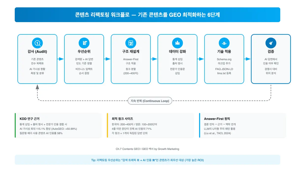기존 콘텐츠 GEO 리팩토링 4단계 워크플로 콘텐츠 감사, 우선순위 결정, Answer-First 리라이팅, 스키마 추가 및 배포로 이어지는 기존 콘텐츠 GEO 리팩토링 4단계 워크플로 다이어그램