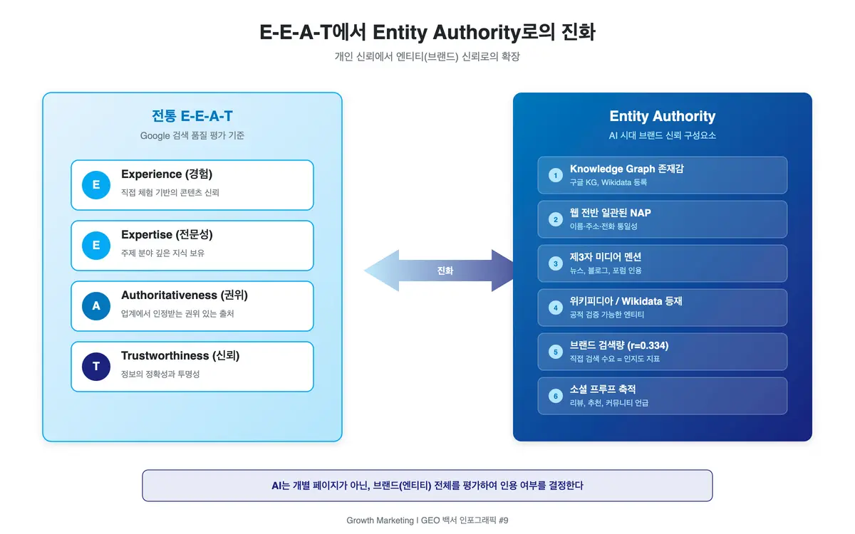 Entity Authority 개념 구조 브랜드가 자사 사이트, 미디어, 커뮤니티, 지식 그래프 등 웹 전반에서 하나의 일관된 엔티티로 인식되는 Entity Authority 개념 구조도