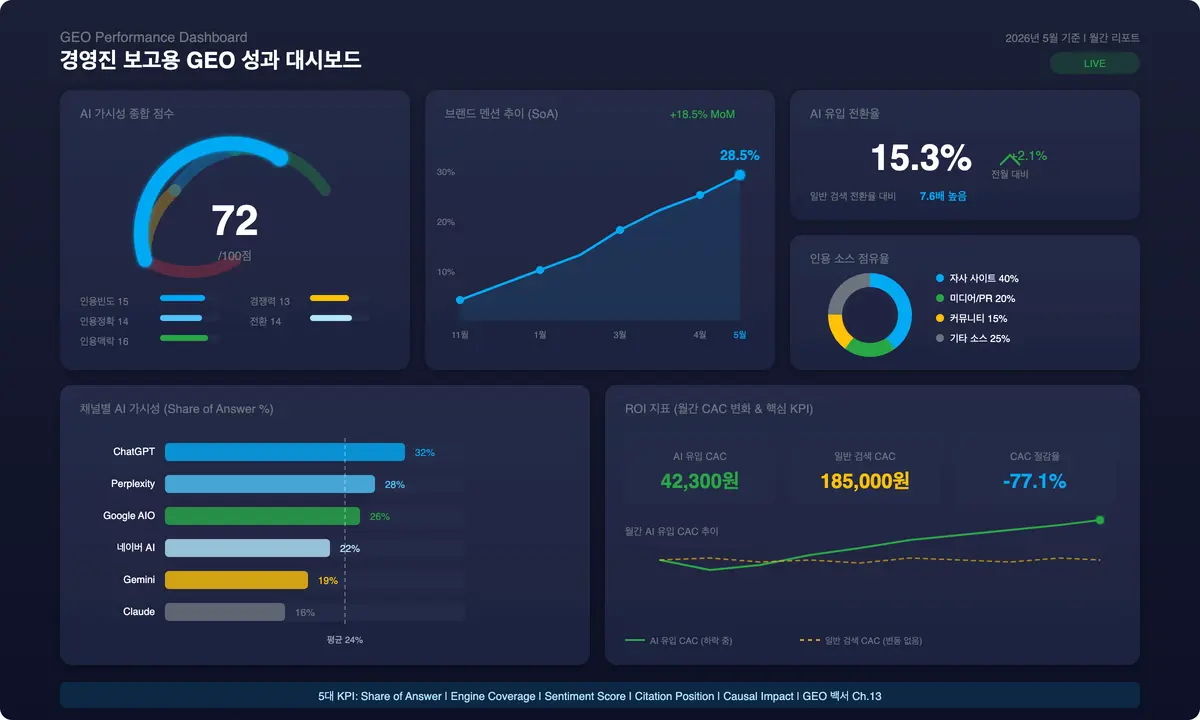 GEO 경영진 보고 대시보드 3섹션 구성 GEO 경영진 보고 대시보드 구성 예시 — 핵심 지표 요약, 경쟁사 비교, 이번 달 성과와 다음 달 계획의 세 섹션으로 이루어진 한 페이지 보고 구조