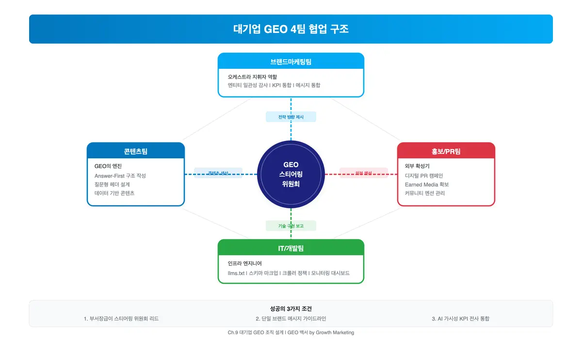 GEO 4팀 협업 모델 브랜드마케팅, 콘텐츠, 홍보/PR, IT/개발 네 팀이 GEO 스티어링 위원회를 중심으로 역할을 분담해 협업하는 GEO 조직 구조도