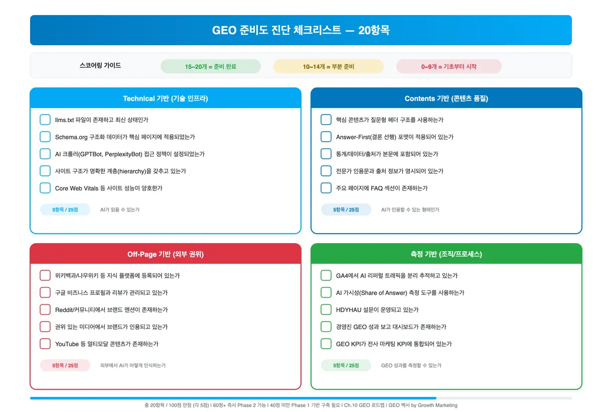 GEO 준비도 점검 체크리스트 GEO 투자 결정 전에 점검할 준비도 항목을 영역별로 정리한 체크리스트 인포그래픽