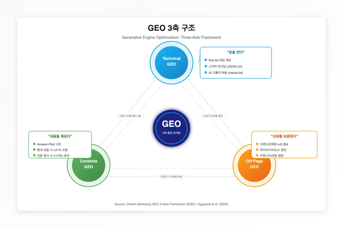 GEO 3축 실행 전략 구조 Technical GEO, Contents GEO, Off-Page GEO 세 축이 곱셈 관계로 결합되어 GEO 성과를 만드는 구조를 나타낸 다이어그램