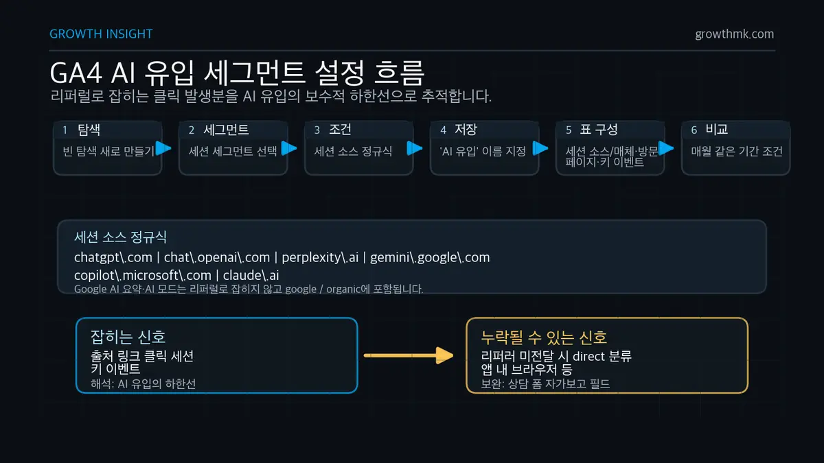 GA4 AI 유입 세그먼트 설정 흐름 GA4에서 AI 유입 세그먼트를 만들고 direct 누락을 자가보고 필드로 보완하는 GEO 측정 흐름을 설명한다.