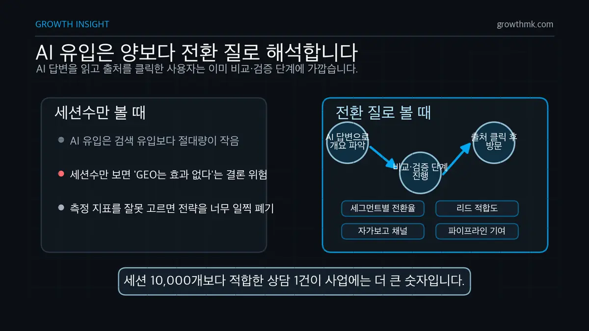 AI 유입 전환 질 평가 기준 AI 유입은 검색 유입보다 작아도 비교와 검증을 거친 방문자의 전환 질을 봐야 한다는 GEO 측정 관점을 보여준다.