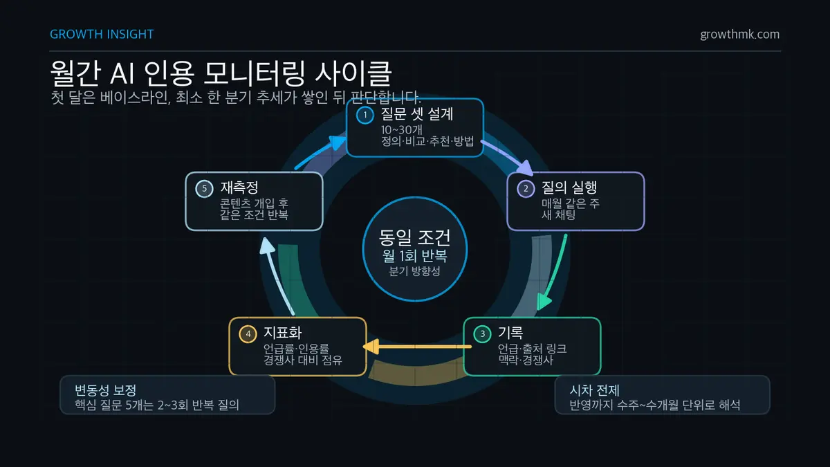 월간 AI 인용 모니터링 사이클 질문 셋 설계부터 월 1회 질의와 기록, 지표화, 재측정까지 이어지는 GEO 측정 모니터링 사이클이다.