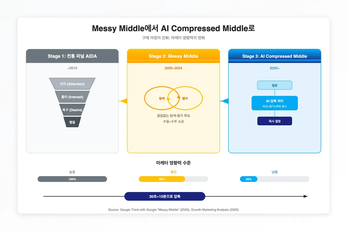 고객 여정의 진화: AIDA에서 AI Compressed Middle까지 AIDA 직선 퍼널에서 구글의 Messy Middle을 거쳐 AI가 비교와 평가를 대행하는 AI Compressed Middle로 이어지는 고객 여정의 3단계 진화를 정리한 인포그래픽