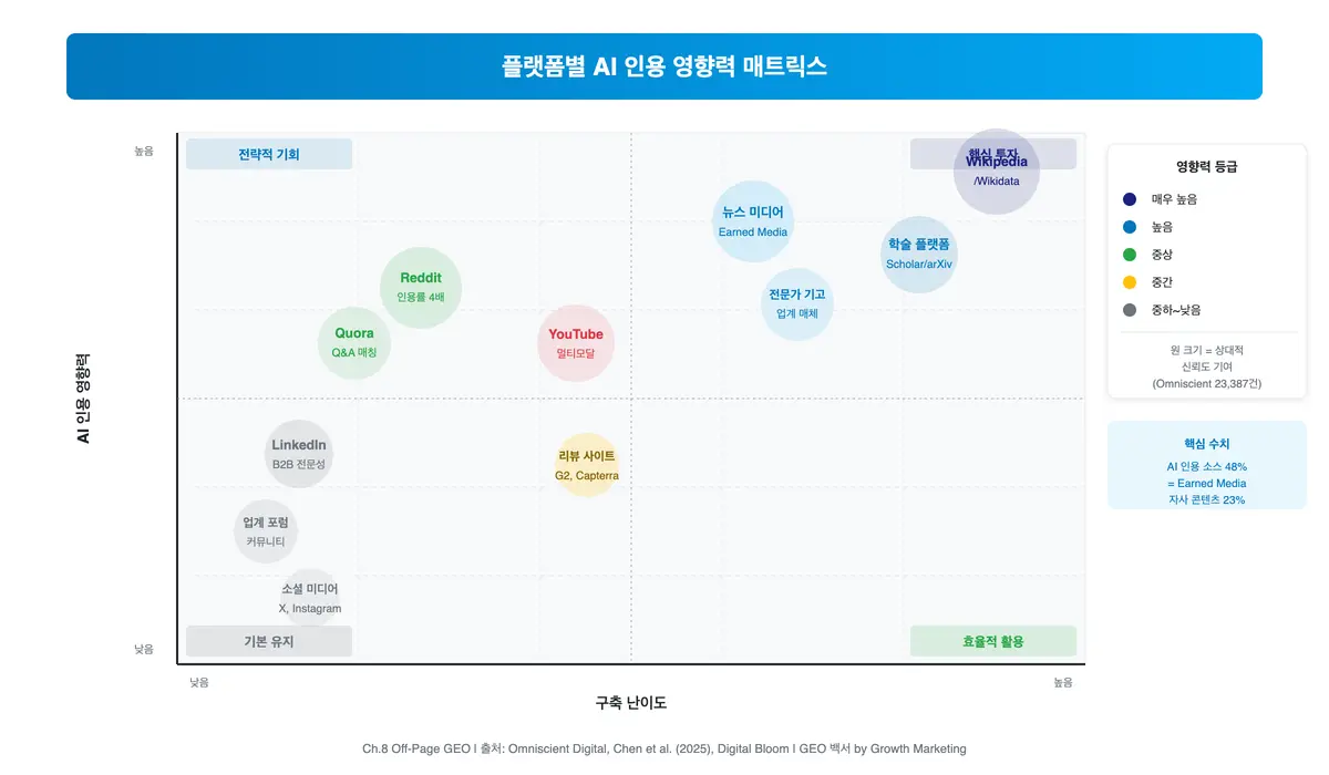 플랫폼별 AI 인용 영향력 매트릭스 Wikipedia, Reddit, Quora, 학술 플랫폼, 뉴스 미디어, LinkedIn, YouTube의 AI 인용 영향력과 실행 난이도를 비교한 Off-Page GEO 플랫폼 매트릭스 인포그래픽