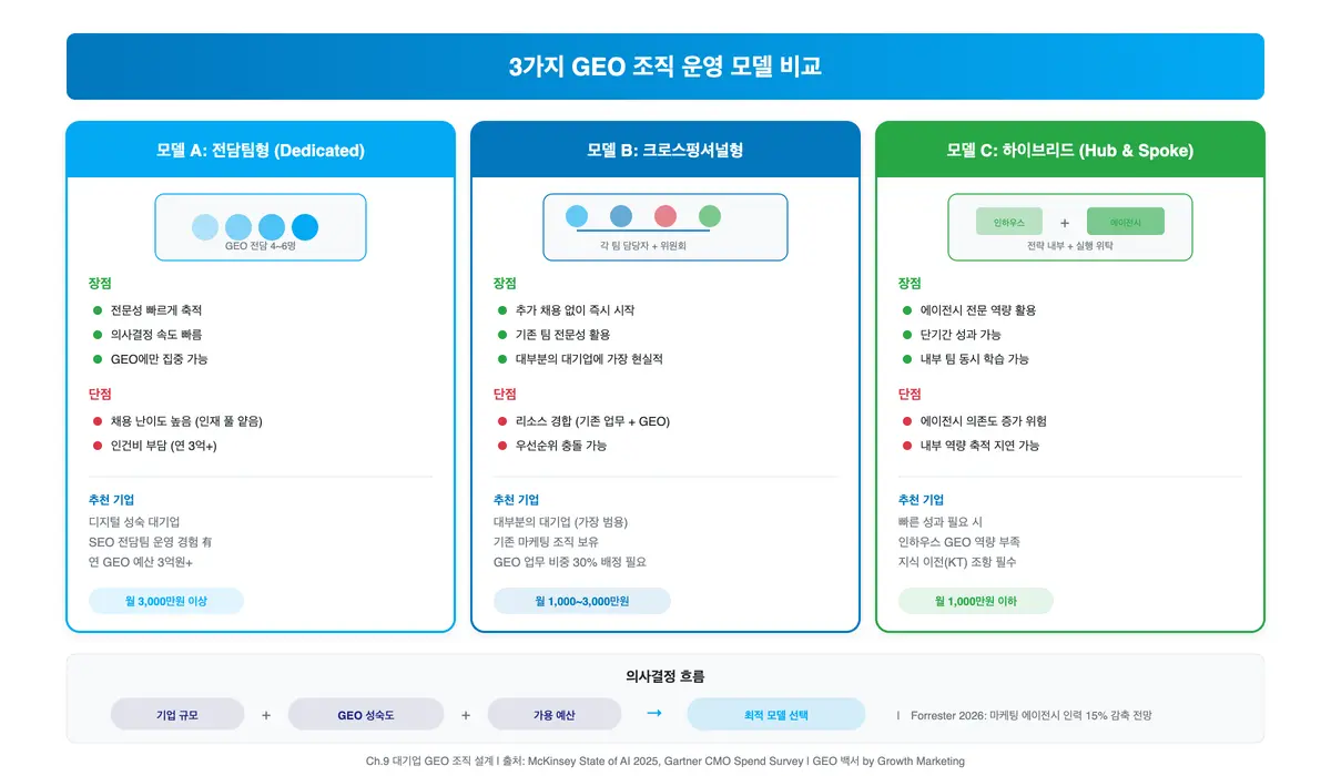 GEO 조직 모델 3가지 비교 GEO 실행을 위한 전담팀, 크로스펑셔널, 하이브리드 세 가지 조직 모델을 의사결정 속도와 자원 효율 관점에서 비교한 인포그래픽