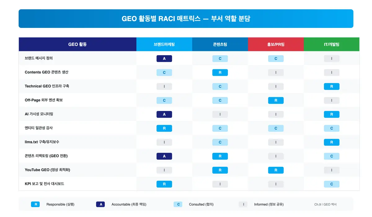 GEO RACI 매트릭스 GEO 활동별로 실행, 최종 책임, 협의, 정보 공유 역할을 네 팀에 배분한 RACI 매트릭스 차트
