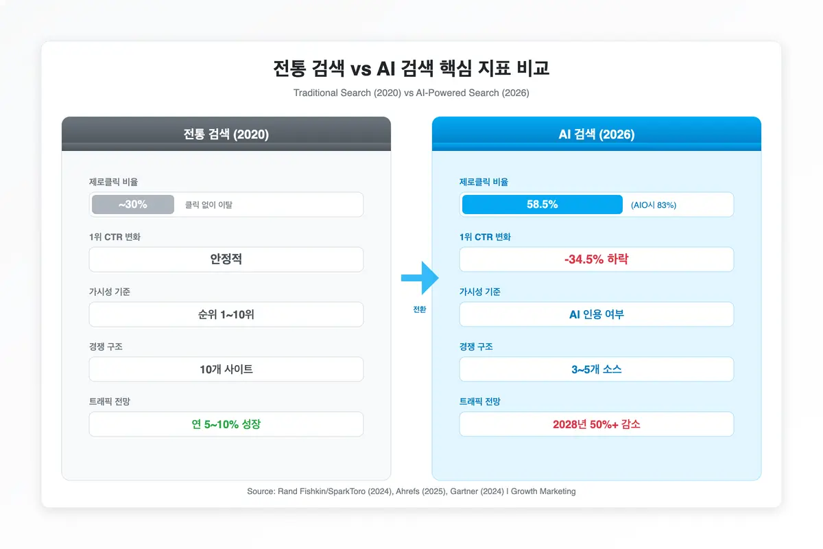 전통 검색 vs AI 검색 정보 흐름 비교 전통 검색에서 사용자가 여러 웹사이트를 직접 방문해 비교하던 흐름과, AI 검색에서 AI가 여러 출처를 종합해 답변을 직접 생성하는 흐름을 나란히 비교한 인포그래픽