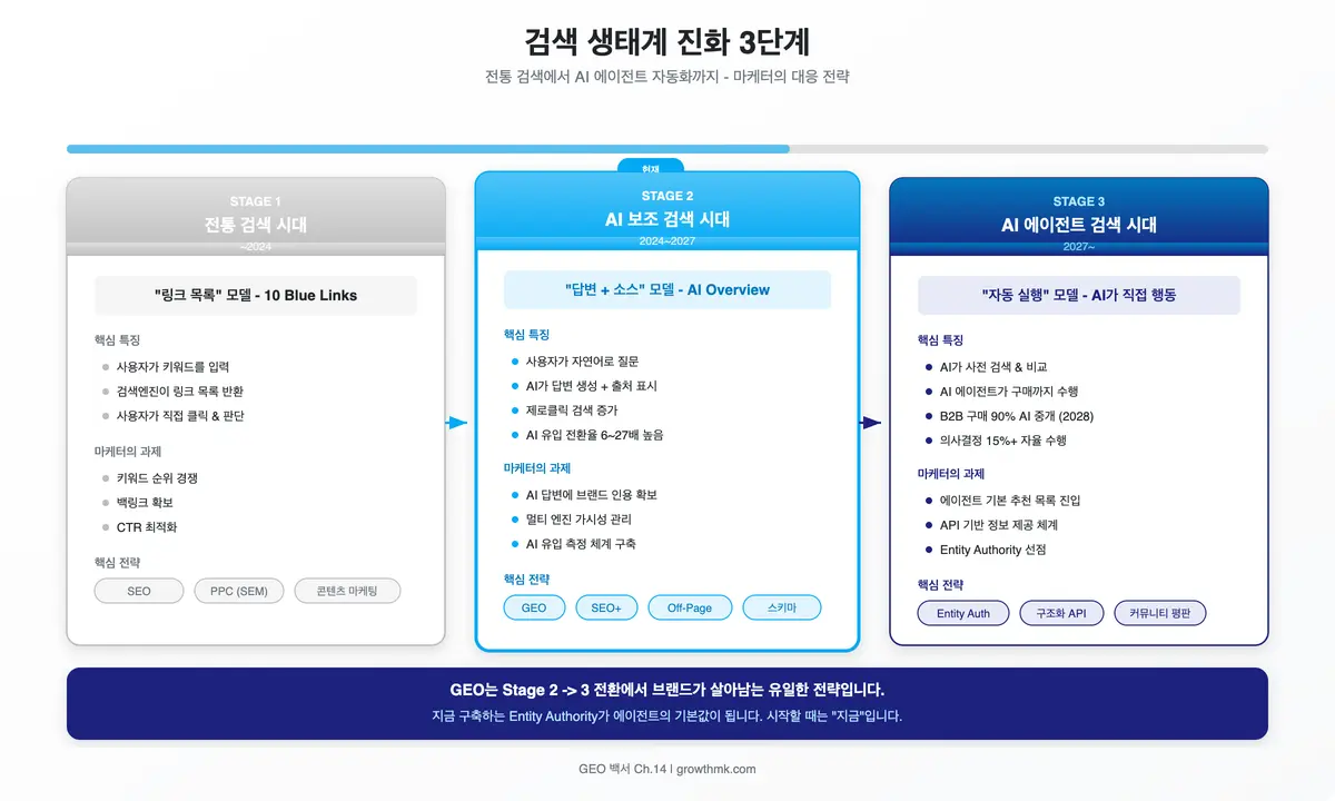 검색 생태계의 3단계 진화 검색 생태계 3단계 진화 다이어그램 — 사람이 AI에게 직접 질문하는 현재에서, AI 에이전트가 사전 검색하는 2026~2028년, AI 에이전트가 구매와 계약까지 자동 수행하는 2028년 이후로 이어지는 흐름