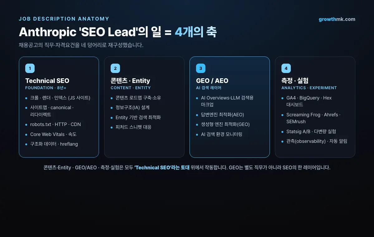 Anatomy of the Anthropic SEO Lead role — four axes: Technical SEO, Content/Entity, GEO/AEO, and Measurement/Experimentation