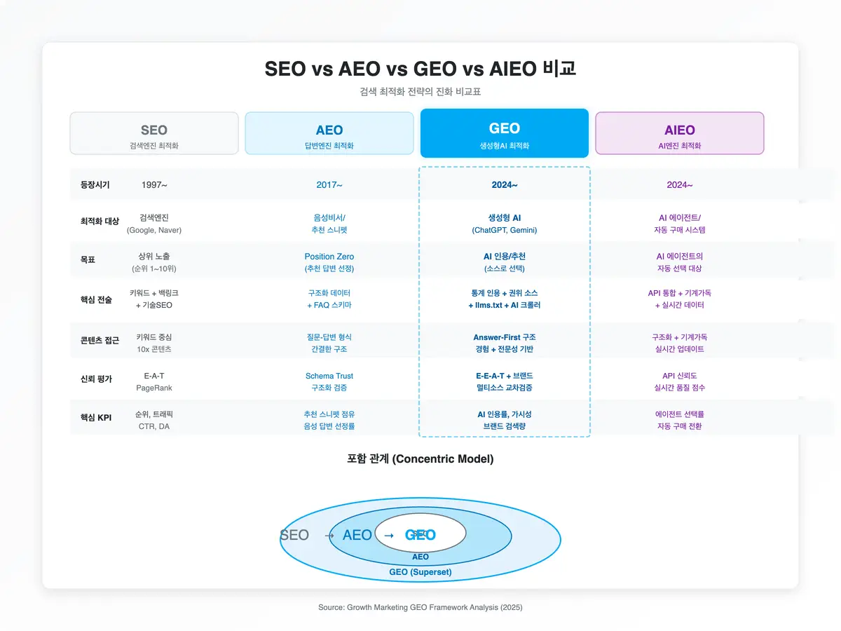 SEO와 GEO의 차이 검색 결과 상위 노출을 목표로 하는 SEO와 AI 답변 인용을 목표로 하는 GEO의 작동 방식과 평가 기준 차이를 나란히 비교한 인포그래픽