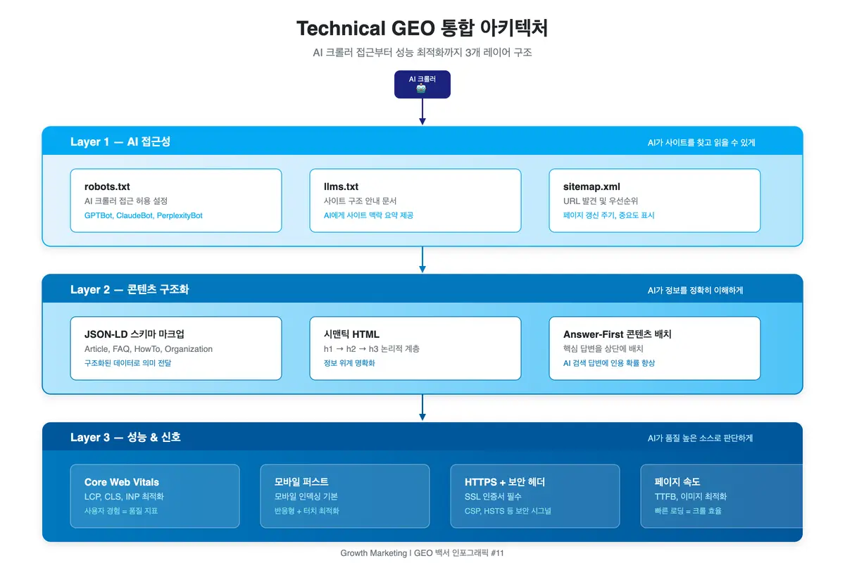 Technical GEO 3대 인프라 아키텍처 llms.txt, JSON-LD 스키마 마크업, AI 크롤러 허용 설정의 3대 인프라로 구성된 Technical GEO 아키텍처 다이어그램