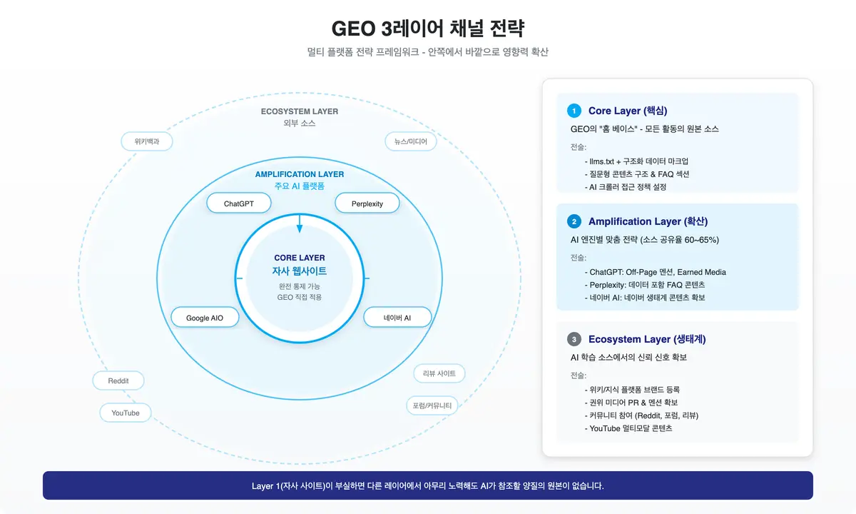 GEO 3레이어 채널 전략 자사 사이트 On-Site, 외부 플랫폼 Off-Site, AI 엔진별 Cross-Platform으로 구성된 GEO 3레이어 채널 전략 구조도