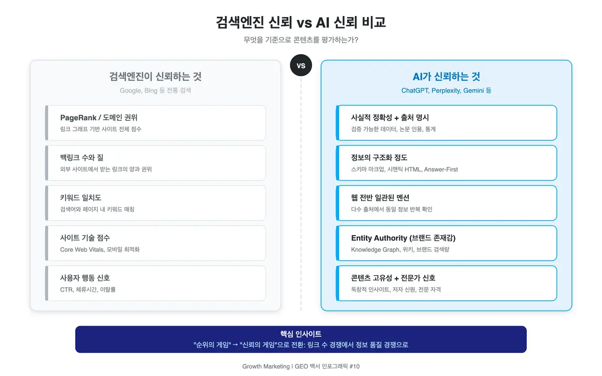 E-E-A-T와 Entity Authority의 신뢰 평가 방식 비교 검색엔진의 E-E-A-T 페이지 단위 신뢰 평가와 AI 엔진의 Entity Authority 엔티티 단위 신뢰 평가 방식을 나란히 비교한 인포그래픽