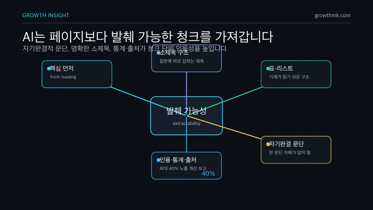 AI 답변용 발췌 가능 청크 구조 GEO는 페이지 전체보다 질문에 바로 답하는 자기완결적 문단과 구조화된 청크의 발췌 가능성을 높이는 작업이다.