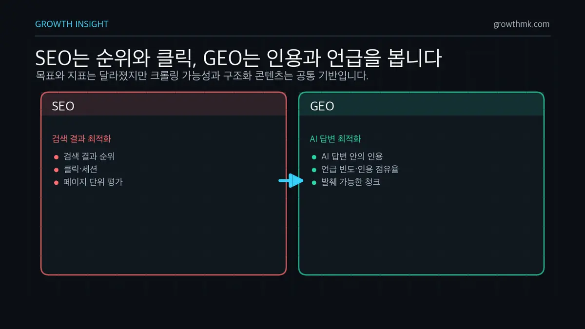 GEO와 SEO 목표 지표 비교 SEO는 검색 결과 순위와 클릭을, GEO는 AI 답변 안의 인용과 언급을 목표로 한다는 차이를 보여준다.