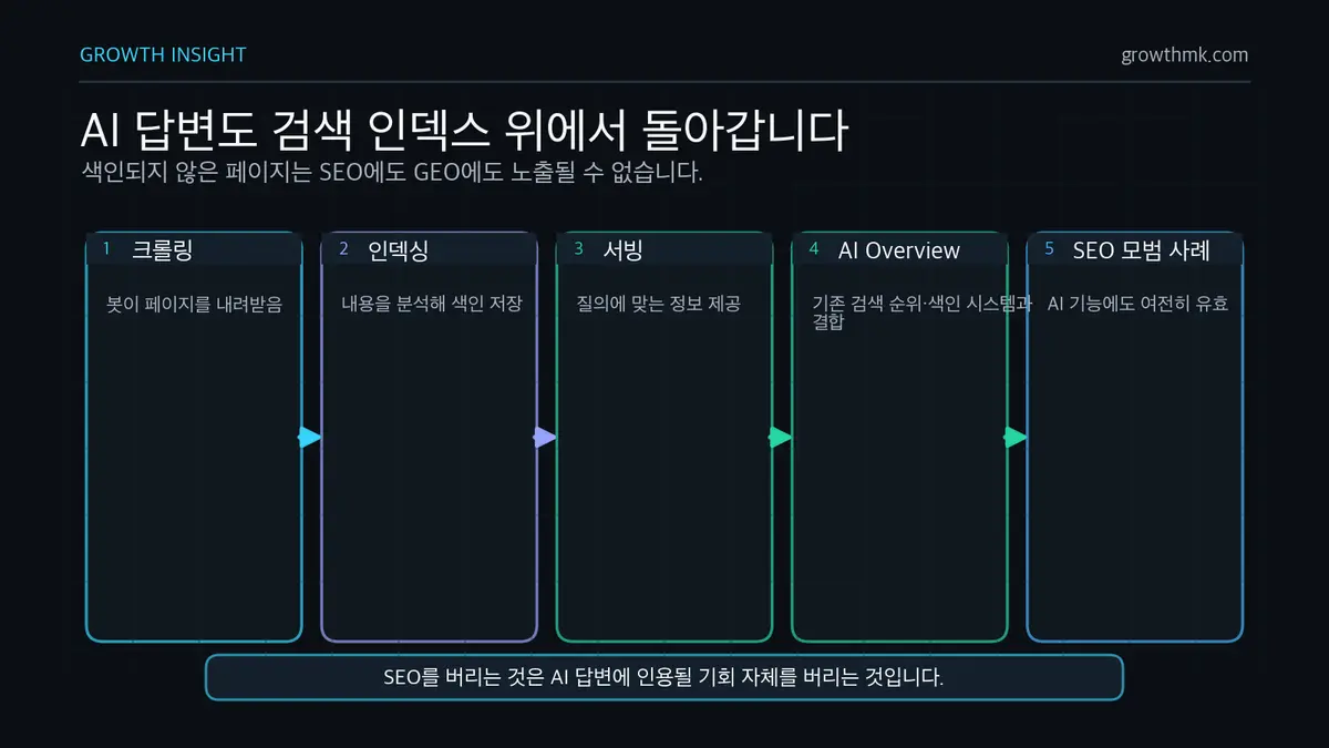 AI 검색의 SEO 기반 흐름 AI Overview도 크롤링, 인덱싱, 서빙으로 이어지는 검색 인덱스 위에서 작동하므로 SEO 기반이 필요함을 보여준다.