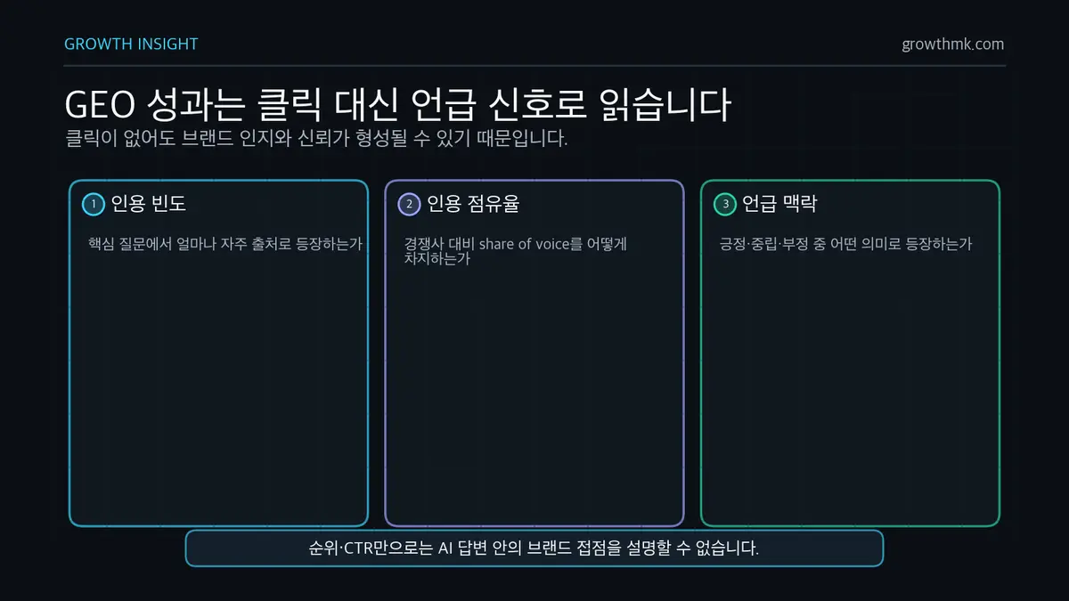 GEO 언급 성과 지표 GEO 성과는 클릭보다 인용 빈도, 경쟁사 대비 인용 점유율, 언급 맥락으로 측정해야 함을 보여준다.
