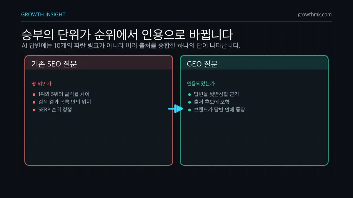 순위에서 인용으로의 전환 AI 답변 시대에는 몇 위인지보다 답변 안에 근거 출처로 인용되었는지가 중요하다는 변화를 설명한다.