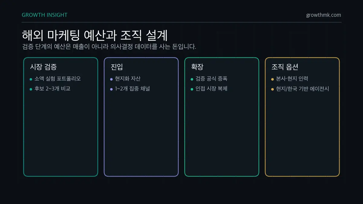 해외 마케팅 예산과 조직 설계 해외 마케팅 예산은 시장 검증, 진입, 확장 단계별 성격을 구분하고 본사 마케터, 현지 인력, 현지 에이전시, 한국 기반 글로벌 에이전시를 조합한다.