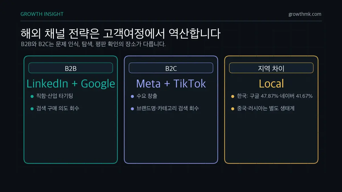 해외 채널 전략은 고객여정에서 역산합니다 해외 채널 전략은 B2B는 LinkedIn과 구글 검색, B2C는 메타와 틱톡, 지역별 검색·소셜 차이를 기준으로 설계한다.