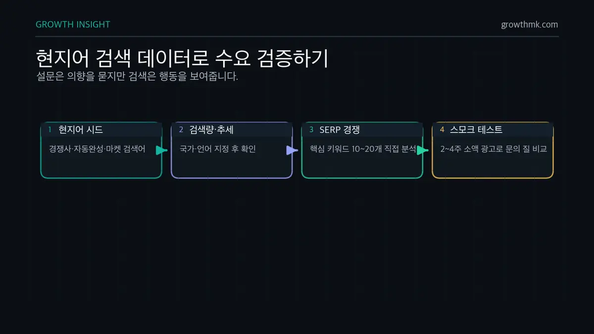 현지어 검색 데이터로 수요 검증하기 해외 진출 시장 수요 검증은 현지어 시드 키워드 확보, 검색량과 추세 확인, SERP 경쟁 조사, 2~4주 스모크 테스트 순서로 진행한다.