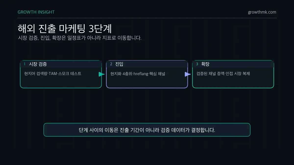 해외 진출 마케팅 3단계 해외 진출 마케팅은 시장 검증, 진입, 확장 3단계로 나누고 단계별 통과 신호를 확인해야 한다.