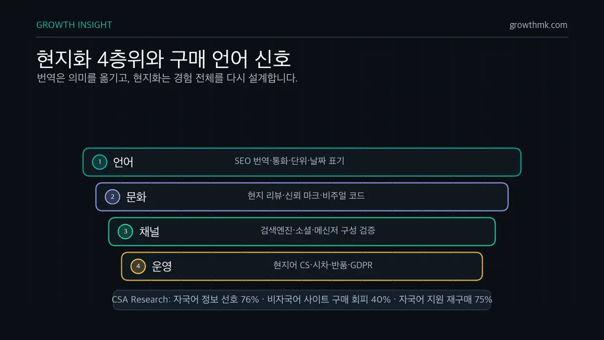 현지화 4층위와 구매 언어 신호 해외 진출 현지화는 언어, 문화, 채널, 운영 4층위로 나누고 자국어 정보 선호 76%, 비자국어 사이트 구매 회피 40%를 고려해야 한다.