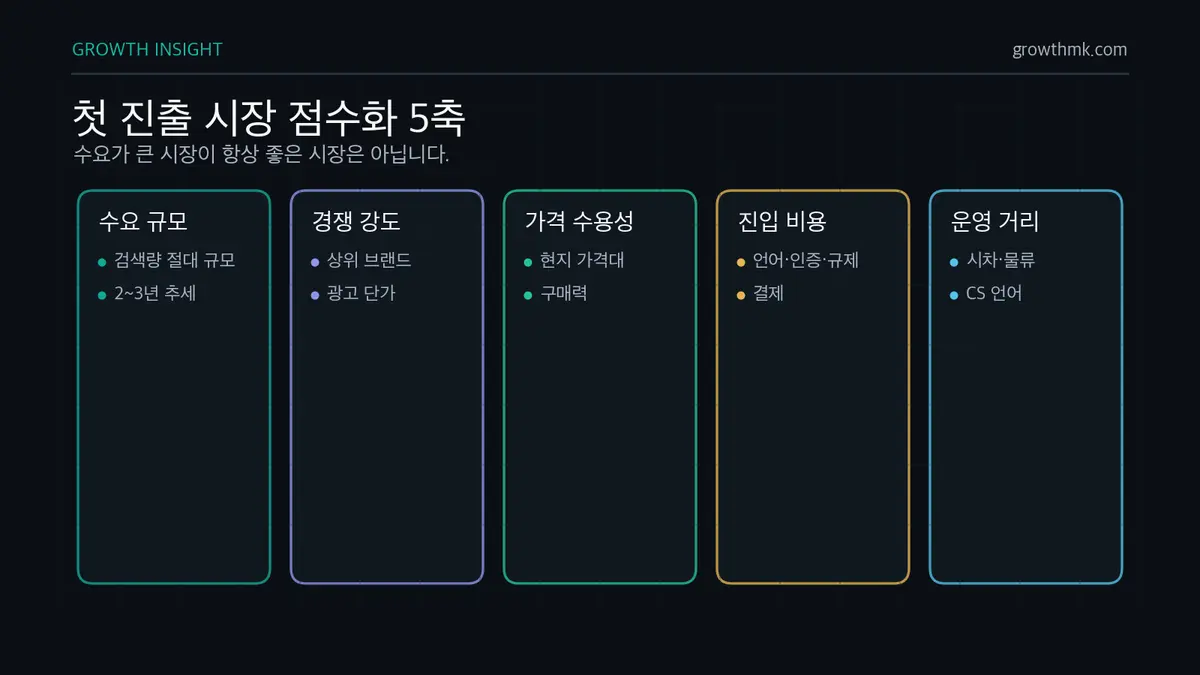 첫 진출 시장 점수화 5축 해외 진출 시장 선정은 수요 규모와 성장, 경쟁 강도, 가격 수용성, 진입·현지화 비용, 운영 거리를 함께 점수화해야 한다.