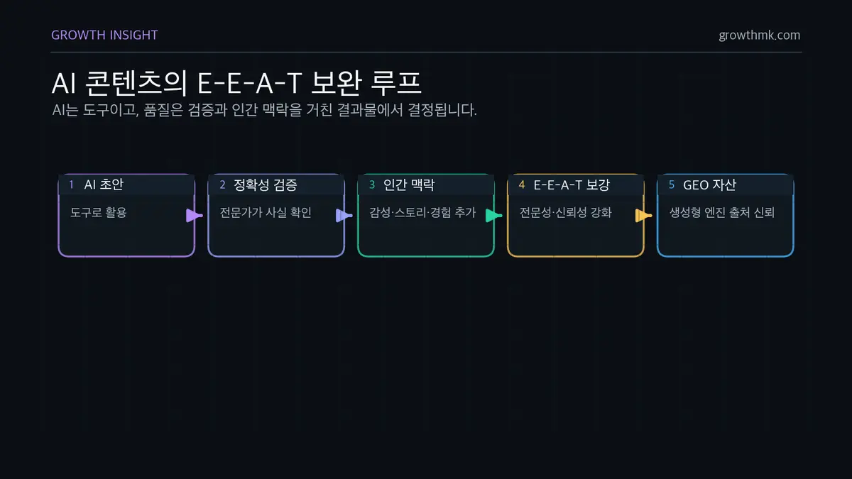 AI 콘텐츠의 E-E-A-T 보완 루프 AI 콘텐츠는 전문가 검토, 정확성 검증, 인간적 요소, GEO 출처 신뢰를 더할 때 E-E-A-T를 보완할 수 있습니다.