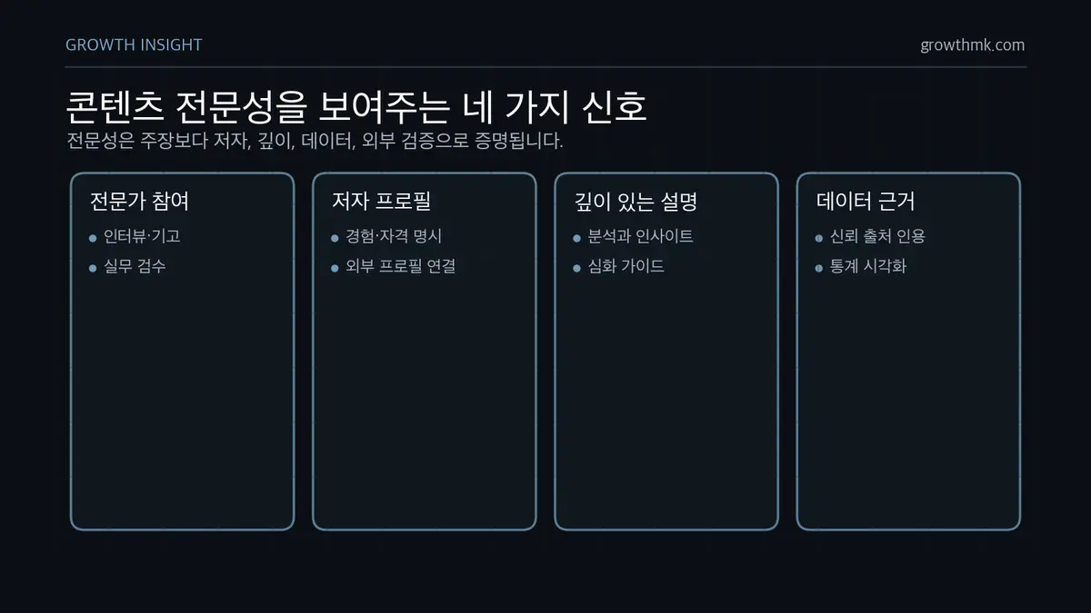 콘텐츠 전문성을 보여주는 네 가지 신호 E-E-A-T 전문성 강화는 전문가 인터뷰, 명확한 저자 프로필, 깊이 있는 콘텐츠, 신뢰할 수 있는 데이터와 통계 활용으로 이루어진다.