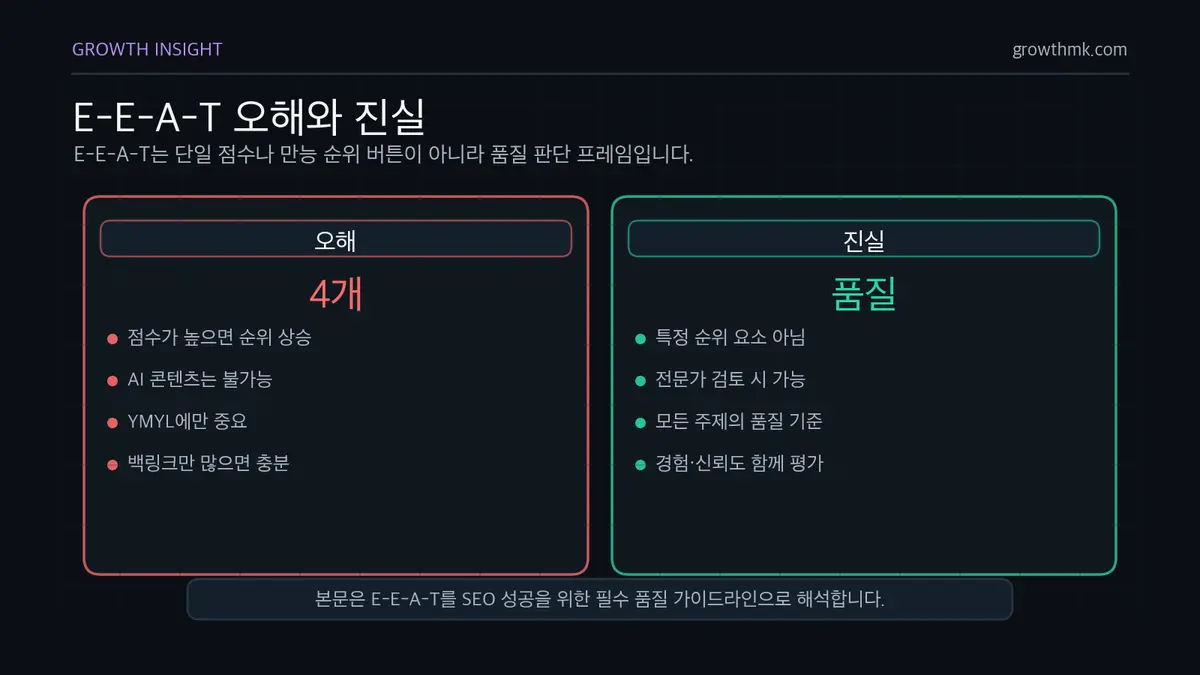 E-E-A-T 오해와 진실 E-E-A-T는 직접적인 순위 요소가 아니며 AI 콘텐츠, YMYL, 백링크에 대한 오해를 품질 기준 관점에서 해석해야 합니다.