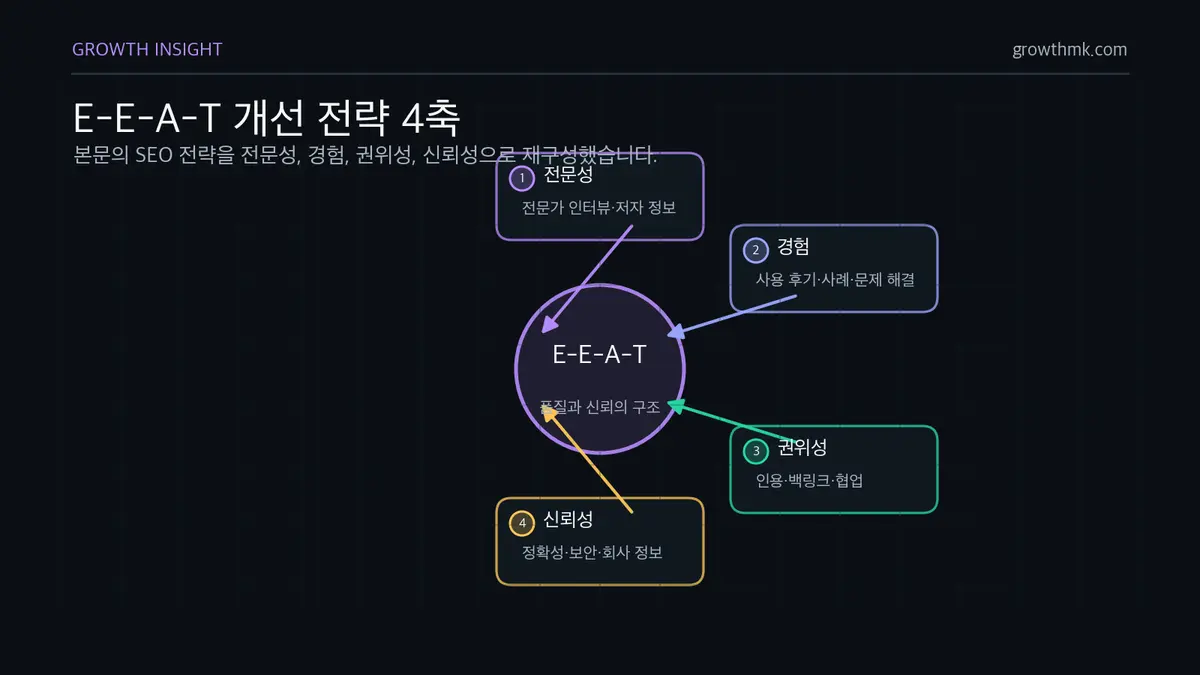 E-E-A-T 개선 전략 4축 E-E-A-T 개선 전략은 전문성 강화, 경험 반영, 권위성 확보, 신뢰성 구축 네 축으로 구성됩니다.