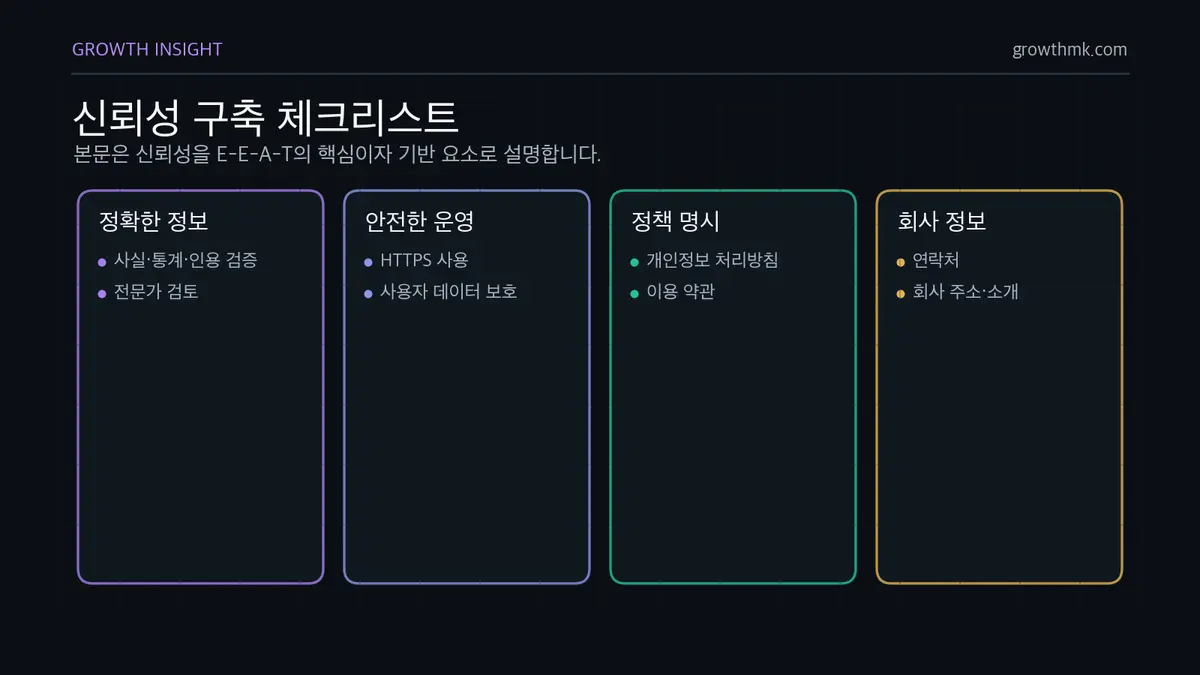 신뢰성 구축 체크리스트 E-E-A-T 신뢰성은 사실 검증, HTTPS와 개인정보 보호, 정책 공개, 연락처와 회사 정보 명시로 구축합니다.