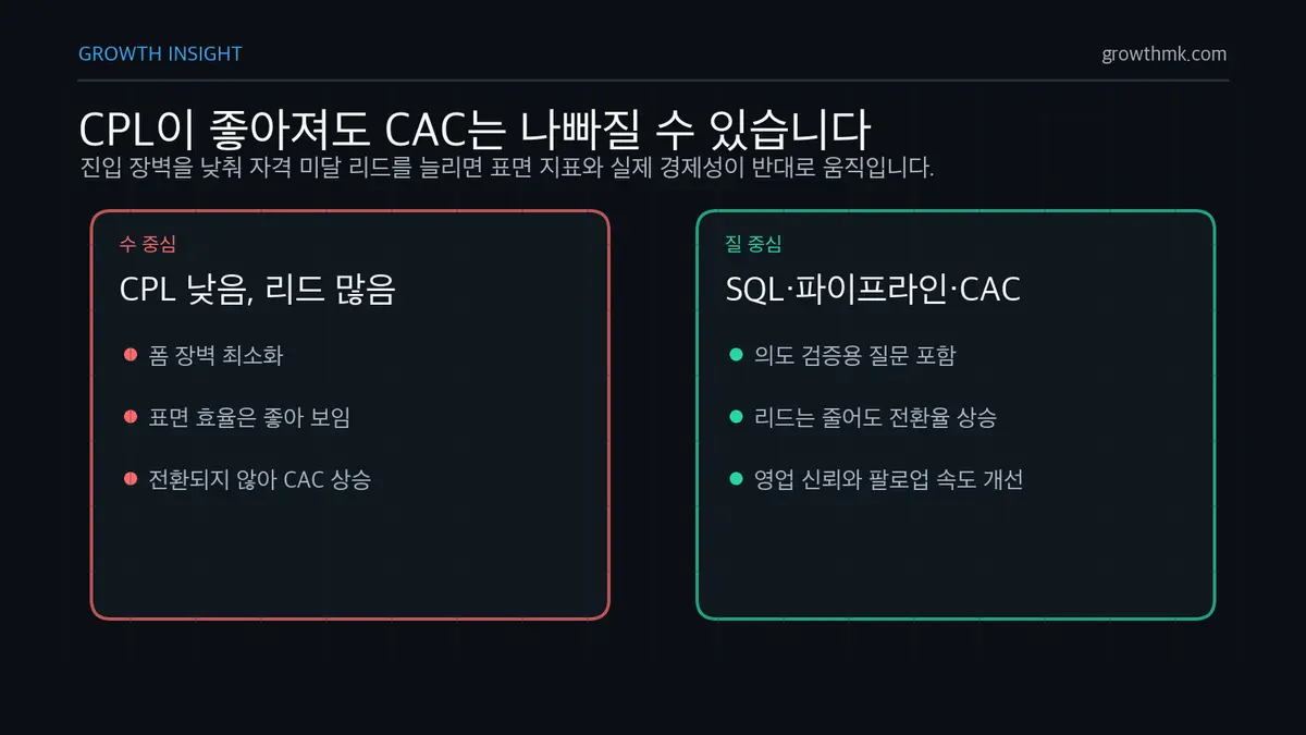 CPL과 CAC 왜곡 메커니즘 B2B 리드 제너레이션에서 CPL은 낮아져도 자격 미달 리드가 늘면 실제 CAC가 오르는 왜곡 구조를 설명한다.