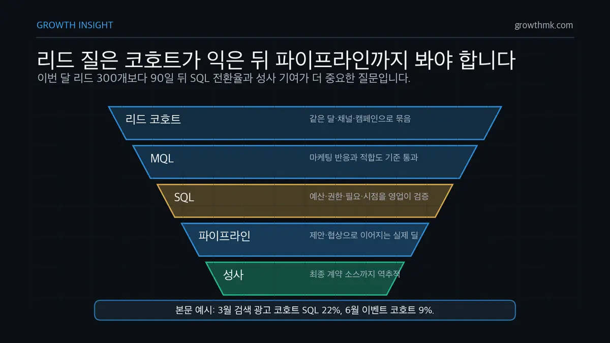 코호트별 리드 전환 추적 B2B 리드 제너레이션은 리드 코호트를 MQL, SQL, 파이프라인, 성사까지 추적해 22%와 9% 같은 질 차이를 봐야 한다.