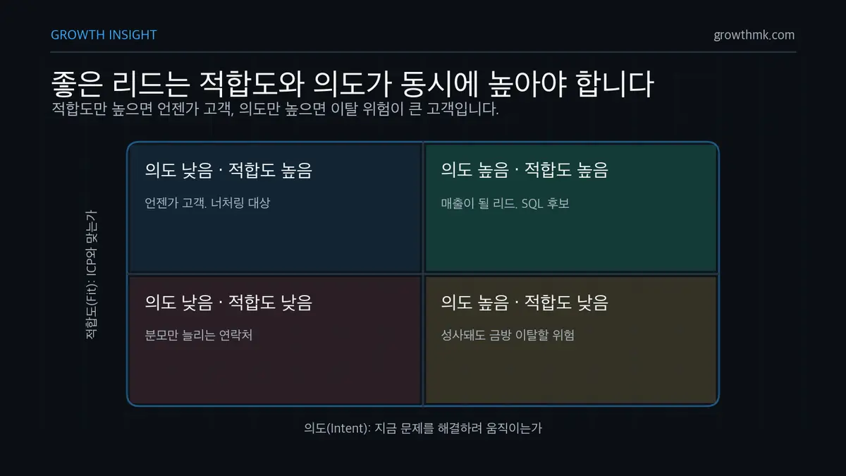 리드 질 적합도와 의도 매트릭스 B2B 리드 제너레이션의 좋은 리드는 ICP 적합도와 구매 의도가 동시에 높은 영역에 있어야 함을 보여준다.