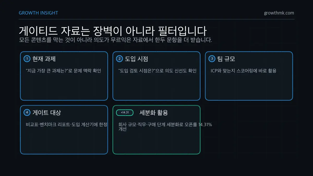 게이티드 자료 필터 설계 B2B 리드 제너레이션에서 게이티드 자료는 과제, 도입 시점, 팀 규모를 묻는 필터로 써야 리드 질을 높인다.