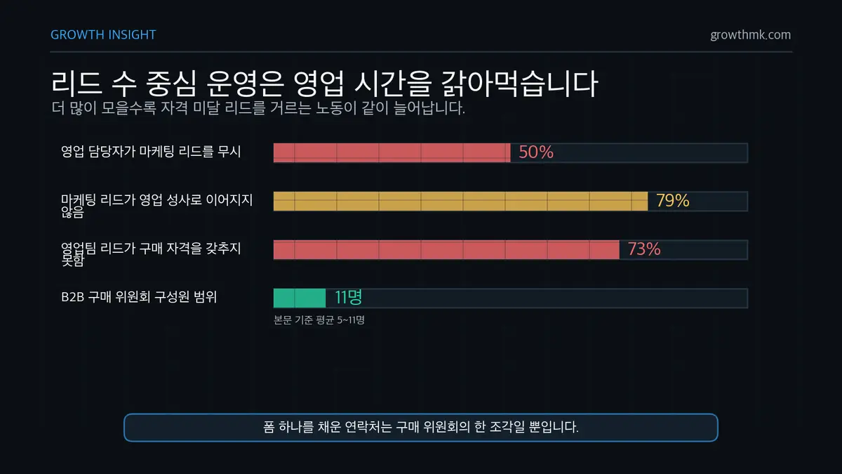 리드 수 중심 운영의 낭비 B2B 리드 제너레이션에서 영업이 리드 50%를 무시하고 79%가 성사되지 않으며 73%가 구매 자격이 없다는 문제를 보여준다.