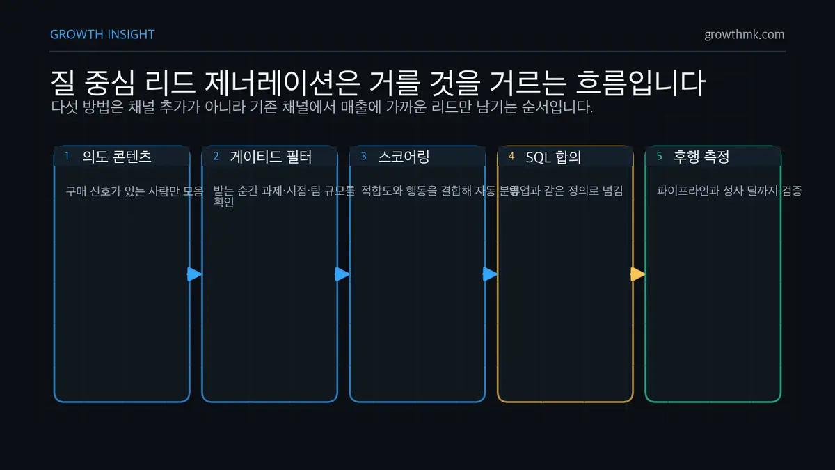 질 중심 리드 제너레이션 5단계 B2B 리드 제너레이션은 의도 콘텐츠, 게이티드 필터, 스코어링, SQL 합의, 후행 측정 순서로 질을 높인다.