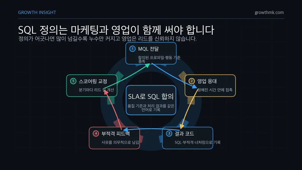 SQL 정의와 세일즈 얼라인먼트 루프 B2B 리드 제너레이션은 마케팅과 영업이 SQL 정의를 SLA로 합의하고 부적격 피드백으로 스코어링을 교정해야 한다.