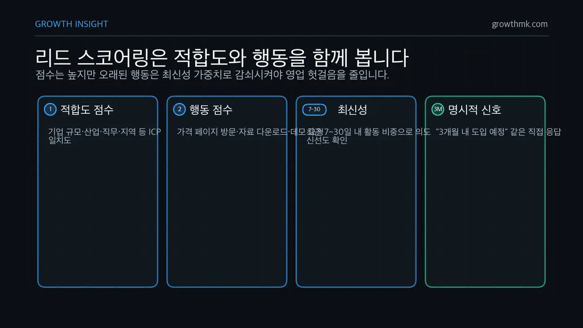 리드 스코어링 구성 요소 B2B 리드 제너레이션의 리드 스코어링은 적합도 점수, 행동 점수, 7~30일 최신성, 명시적 도입 신호를 함께 본다.