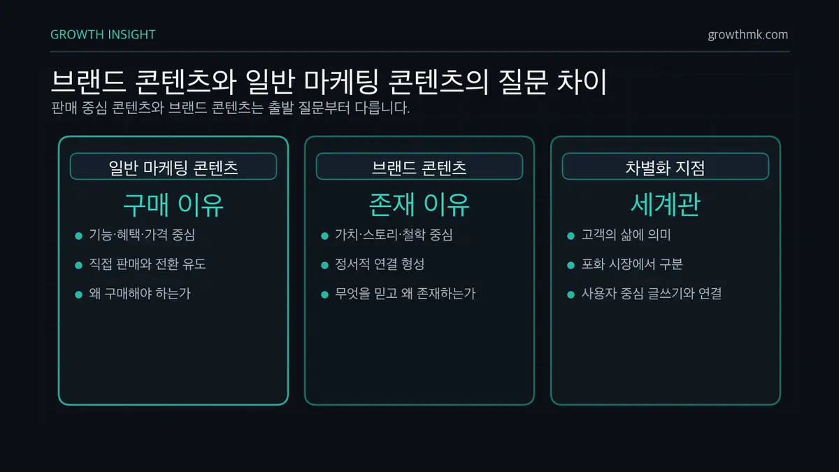 브랜드 콘텐츠와 일반 마케팅 콘텐츠의 질문 차이 일반 마케팅 콘텐츠는 구매 이유를 설득하고, 브랜드 콘텐츠는 브랜드가 믿는 가치와 존재 이유를 전달한다.