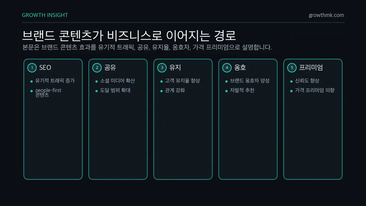 브랜드 콘텐츠가 비즈니스로 이어지는 경로 브랜드 콘텐츠 마케팅은 SEO 유기적 트래픽, 소셜 공유, 고객 유지율, 브랜드 옹호자, 가격 프리미엄으로 비즈니스 성과에 기여한다.
