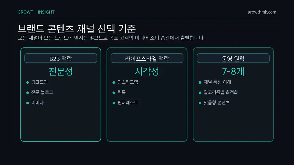 브랜드 콘텐츠 채널 선택 기준 브랜드 콘텐츠 채널 선택은 B2B의 링크드인·전문 블로그·웨비나와 라이프스타일 브랜드의 인스타그램·틱톡·핀터레스트처럼 고객 맥락에 맞춰야 한다.