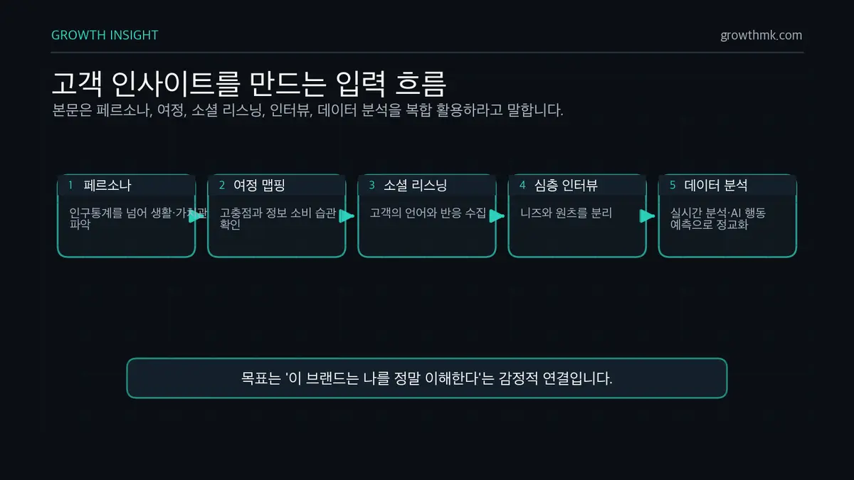 고객 인사이트를 만드는 입력 흐름 브랜드 콘텐츠는 페르소나, 고객 여정 맵핑, 소셜 리스닝, 심층 인터뷰, 데이터 분석을 통해 고객 인사이트를 만든다.