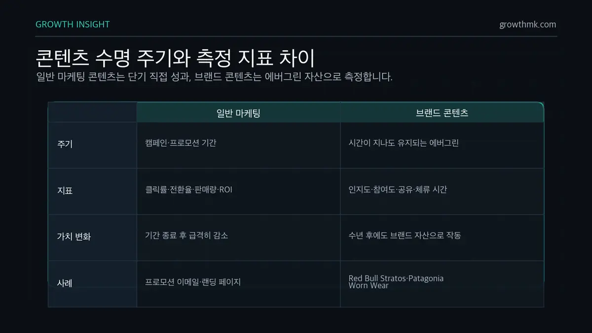 콘텐츠 수명 주기와 측정 지표 차이 일반 마케팅 콘텐츠는 클릭률, 전환율, 판매량, ROI를 단기 측정하고 브랜드 콘텐츠는 인지도, 참여도, 공유, 체류 시간, 브랜드 연상을 장기 측정한다.