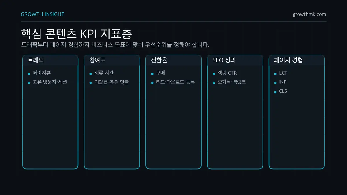 핵심 콘텐츠 KPI 지표층 콘텐츠 마케팅 KPI는 웹사이트 트래픽, 참여도, 전환율, SEO 성과, Core Web Vitals를 함께 분석해야 한다.